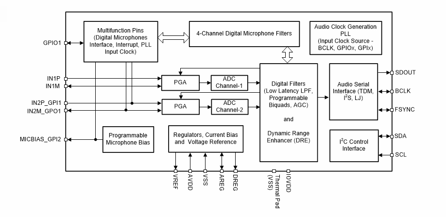 Texas Instruments PCM5120-Q1 Burr-Brown™-Zweikanal-Audio-ADC